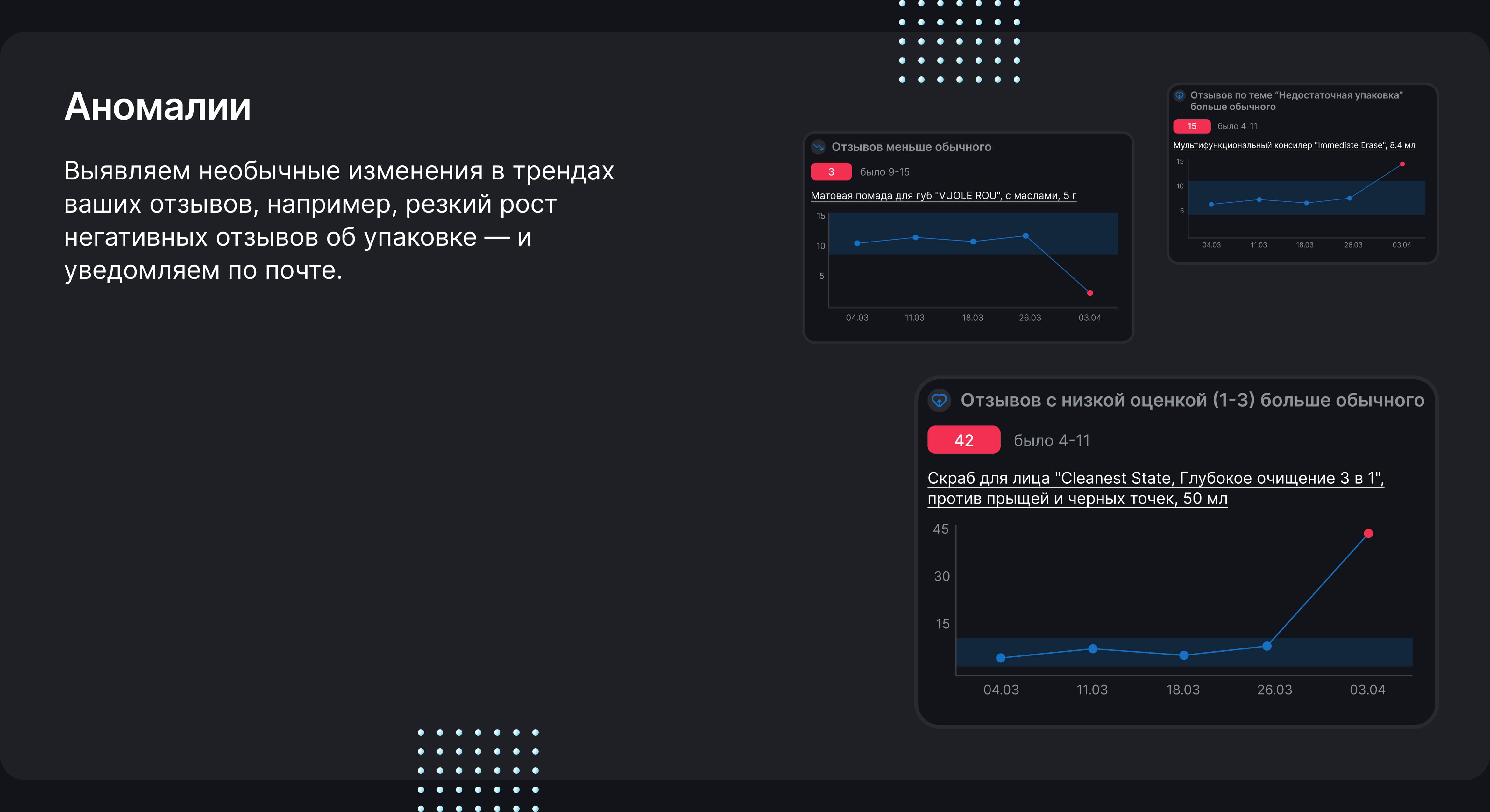 На изображении описывается функция платформы по обнаружению аномалий. Заголовок 'Аномалии' сопровождается текстом, который объясняет, что система выявляет необычные изменения в трендах отзывов. Примером служит резкий рост негативных отзывов об упаковке, и платформа уведомляет об этом по почте. Справа показаны графики с различными показателями, например, количество отзывов меньше обычного или рост негативных отзывов с низкими оценками (1-3).