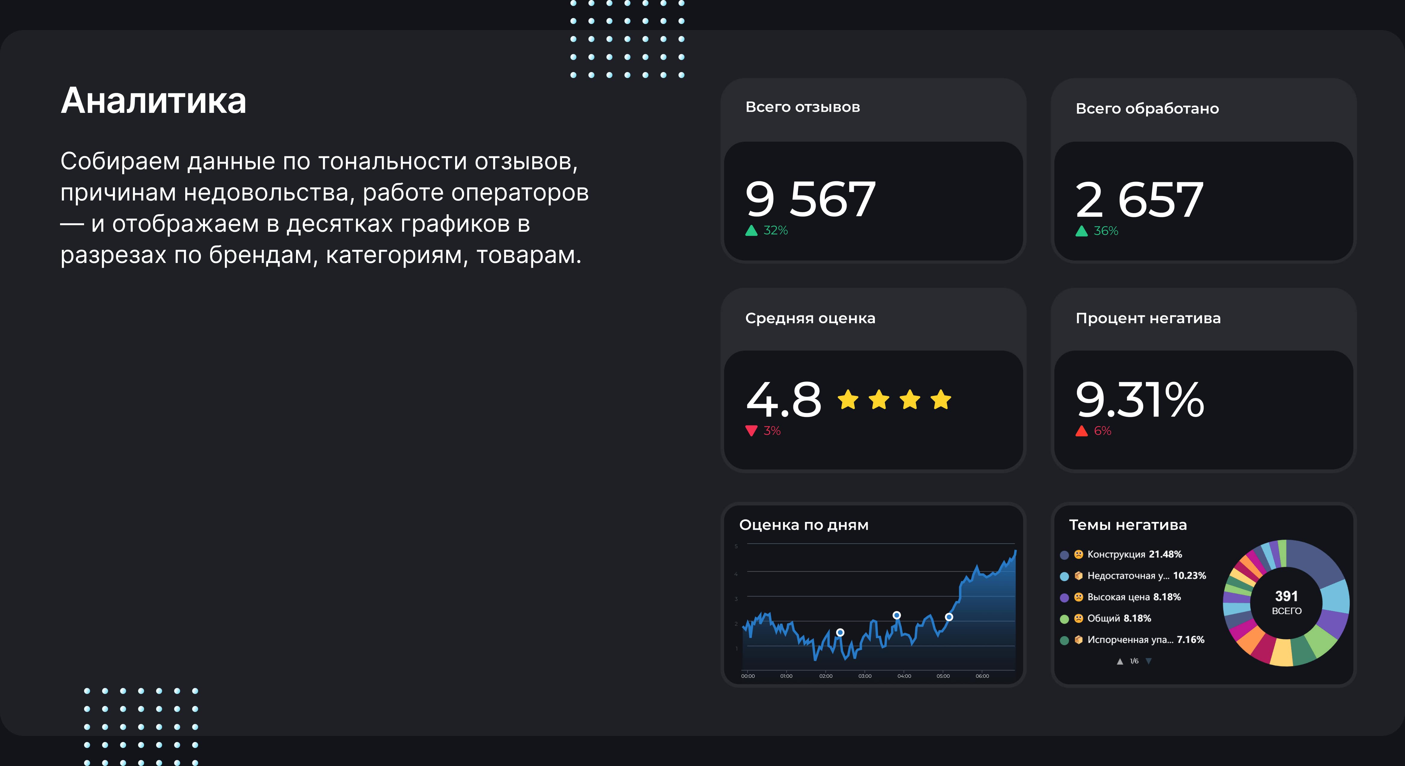 На изображении показана функция платформы по аналитике. В левой части текста говорится: 'Аналитика. Собираем данные по тональности отзывов, причинам недовольства, работе операторов — и отображаем в десятках графиков в разрезах по брендам, категориям, товарам.'. Справа изображен пример анализа отзывов на товар. Показаны различные метрики, такие как общее количество отзывов (223), средняя оценка (4.85 звезды) и процент негатива (6.5%). Также есть графики с распределением оценок и темами негатива, а ниже перечислены часто упоминаемые плюсы продукта.