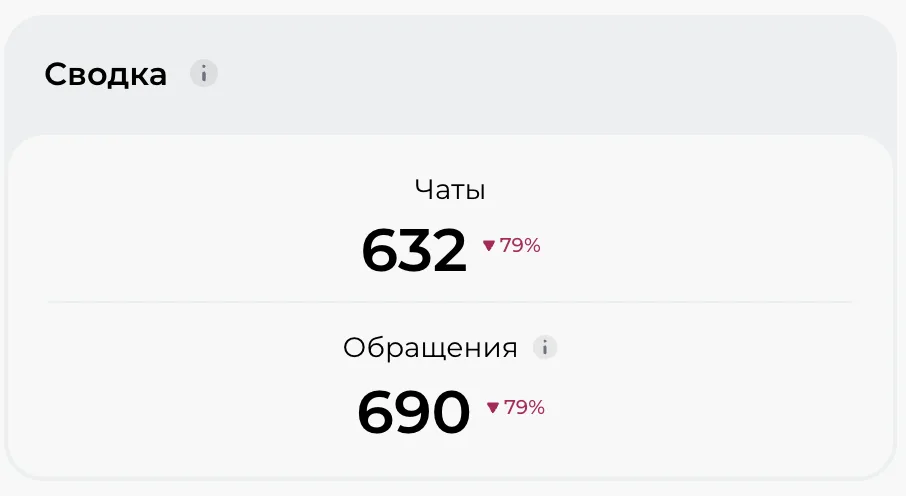 Скриншот: виджет «Сводка» — чаты и обращения с динамикой