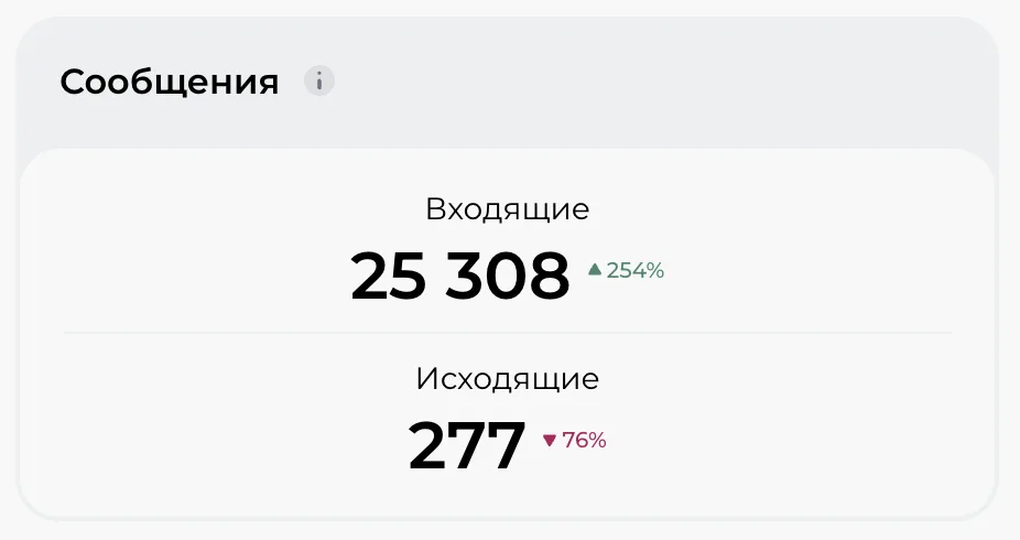 Скриншот: виджет «Сообщения» — входящие и исходящие с динамикой