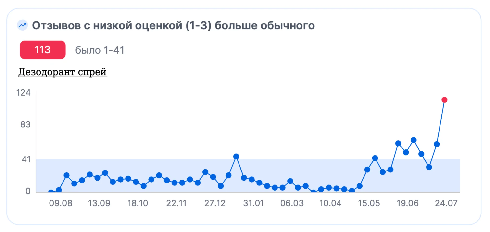 Изображение графика количества отзывов с низкой оценкой, а именно от 1 до 3 на маркетплейсе для товара дезодорант-спрей в течение одного года ежемесячно.