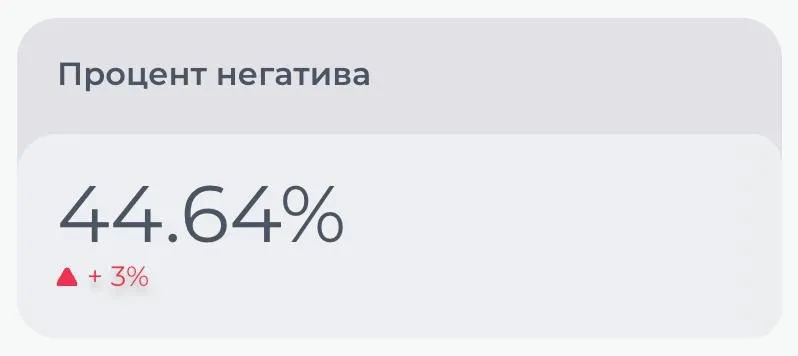 Изображение с надписью "Процент негатива" и число - 44.64%. Ниже указана стрелочка вверх и +3%