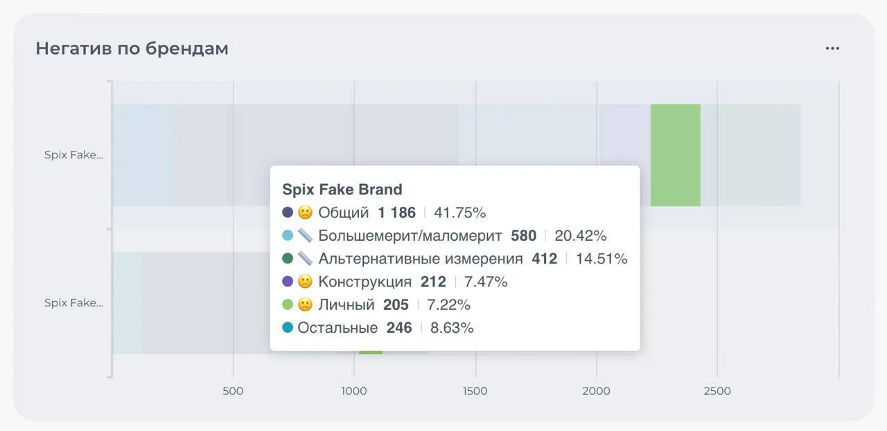 Изображение графика "Негатив по брендам". График показывает количество негативных комментариев по темам