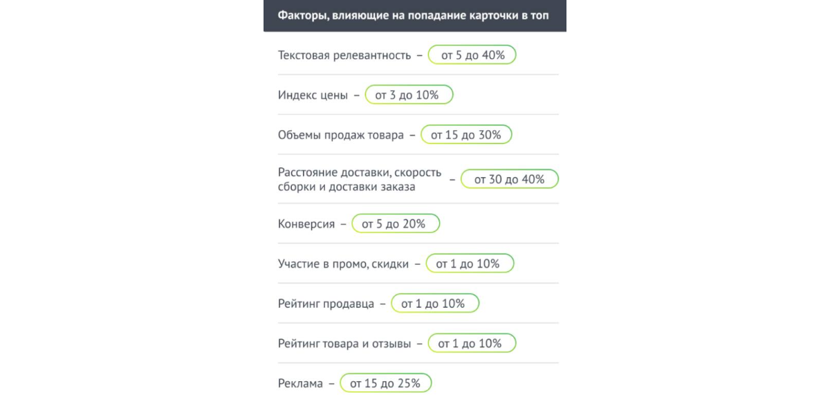 Изображение факторов, влияющих на попадание карточки в топ, включая текстовую релевантность, индекс цены, объемы продаж товара