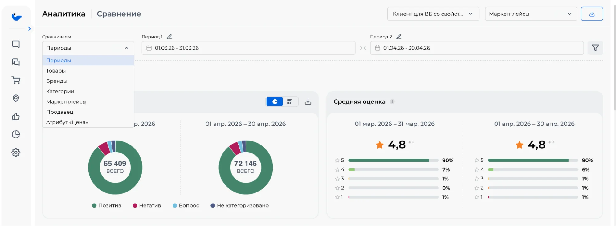 Обновлённый дашборд сравнения в аналитике Спикс