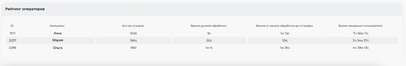 Рейтинг операторов в Дашборде обработки Спикс