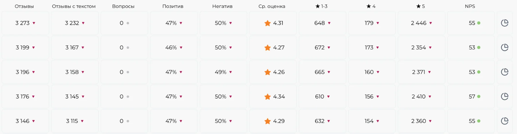 Обновленная таблица товаров с рейтингом и дополнительными показателями