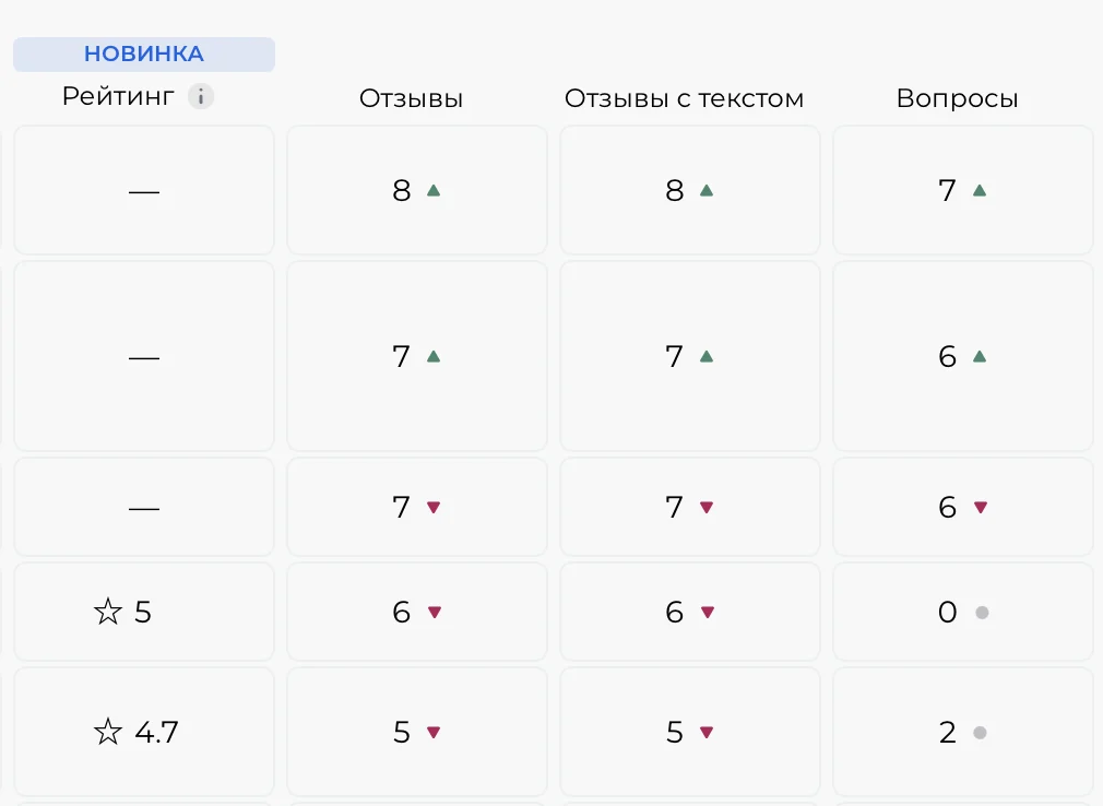 Рейтинг из карточки товара в таблице аналитики Спикс