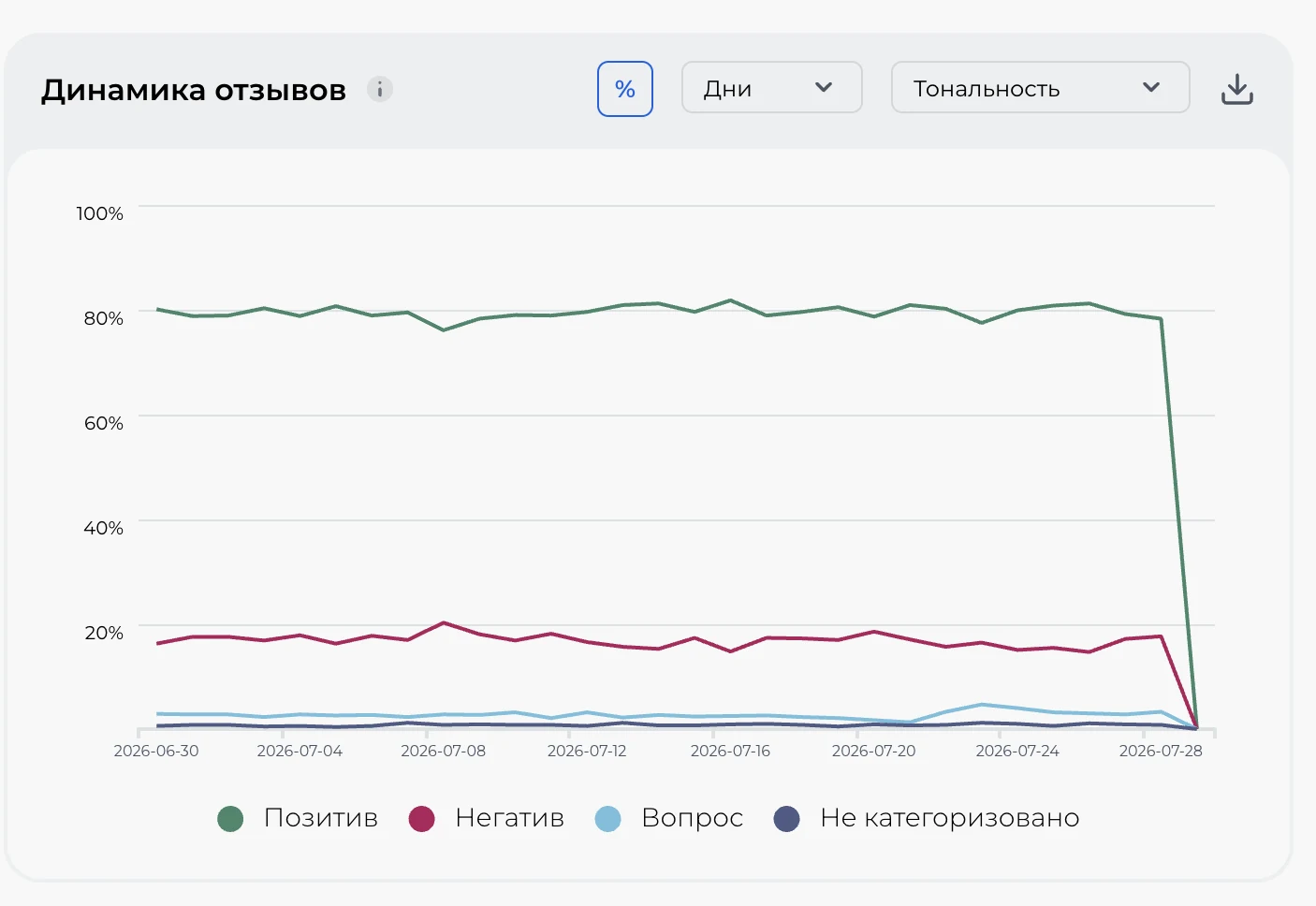 Переключатель процентов на графике динамики отзывов в Спикс
