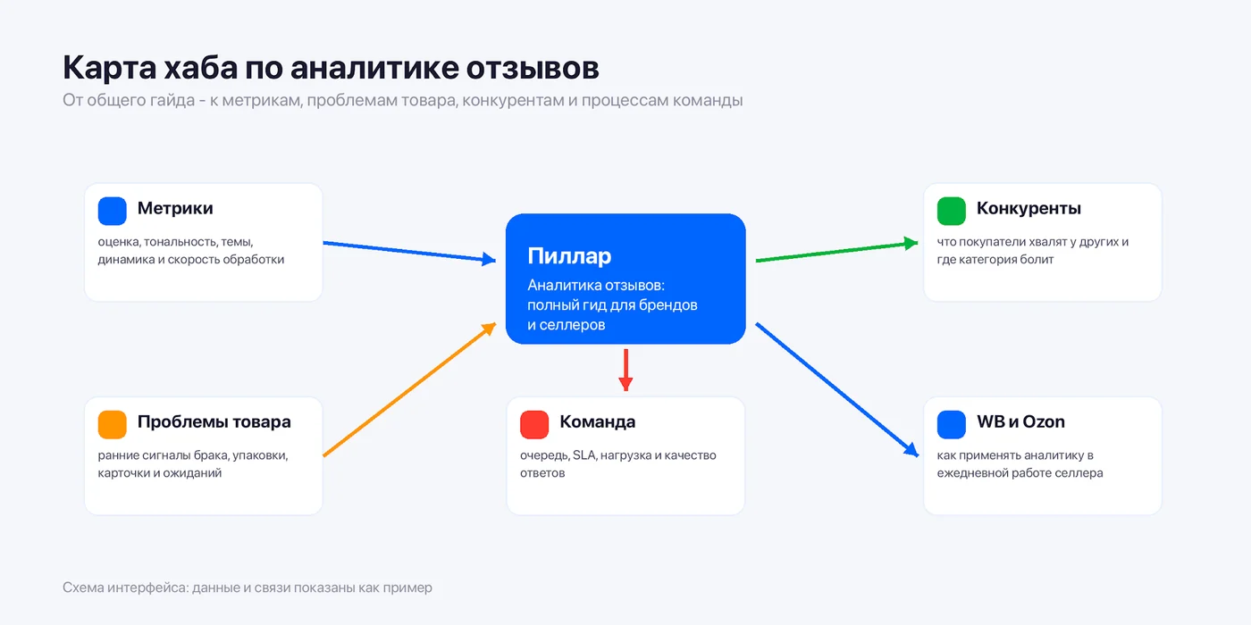 Карта хаба по аналитике отзывов