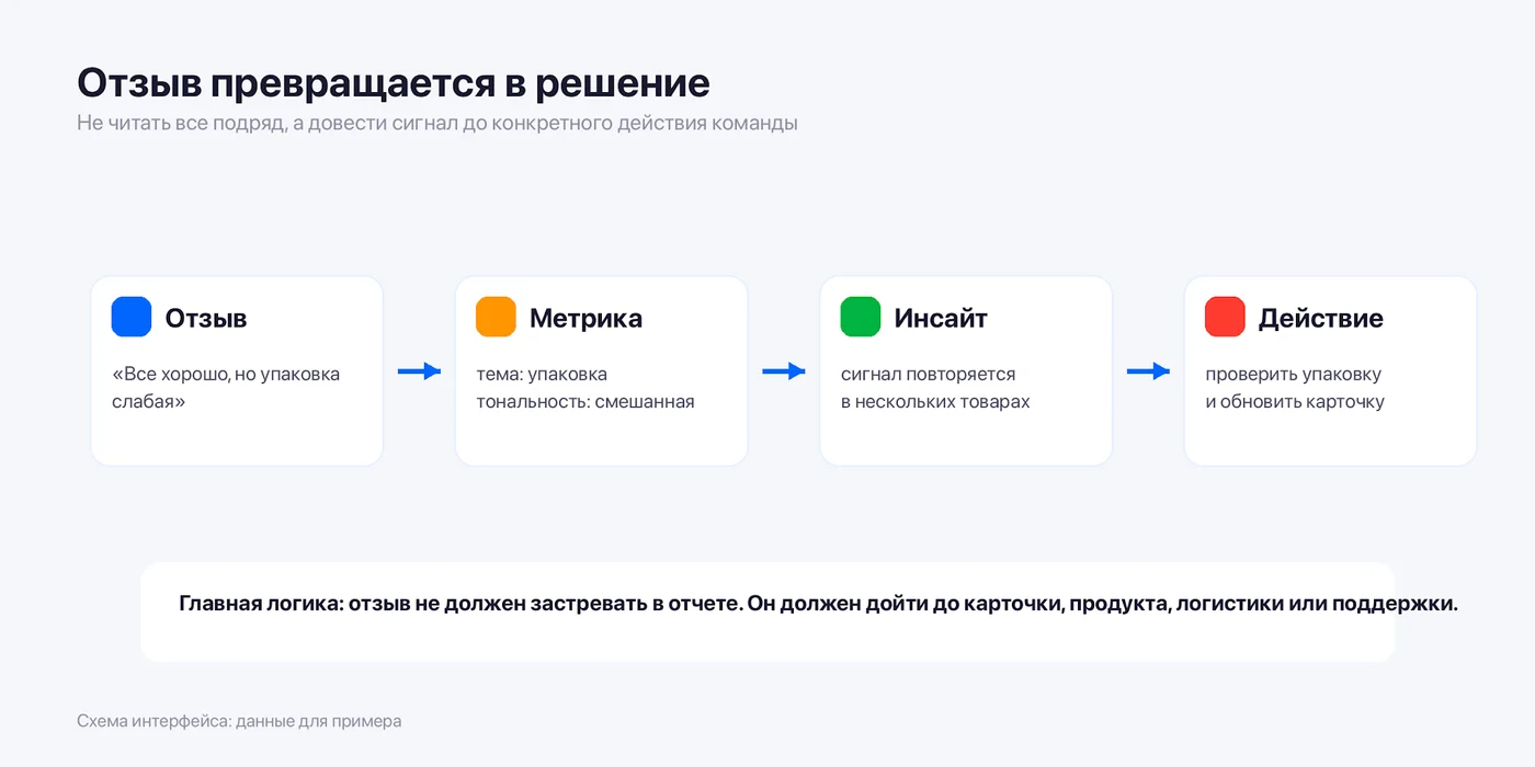 Путь от отзыва к бизнес-решению