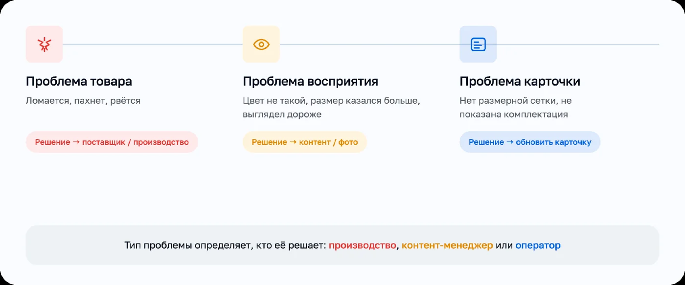 Группировка жалоб покупателей по темам