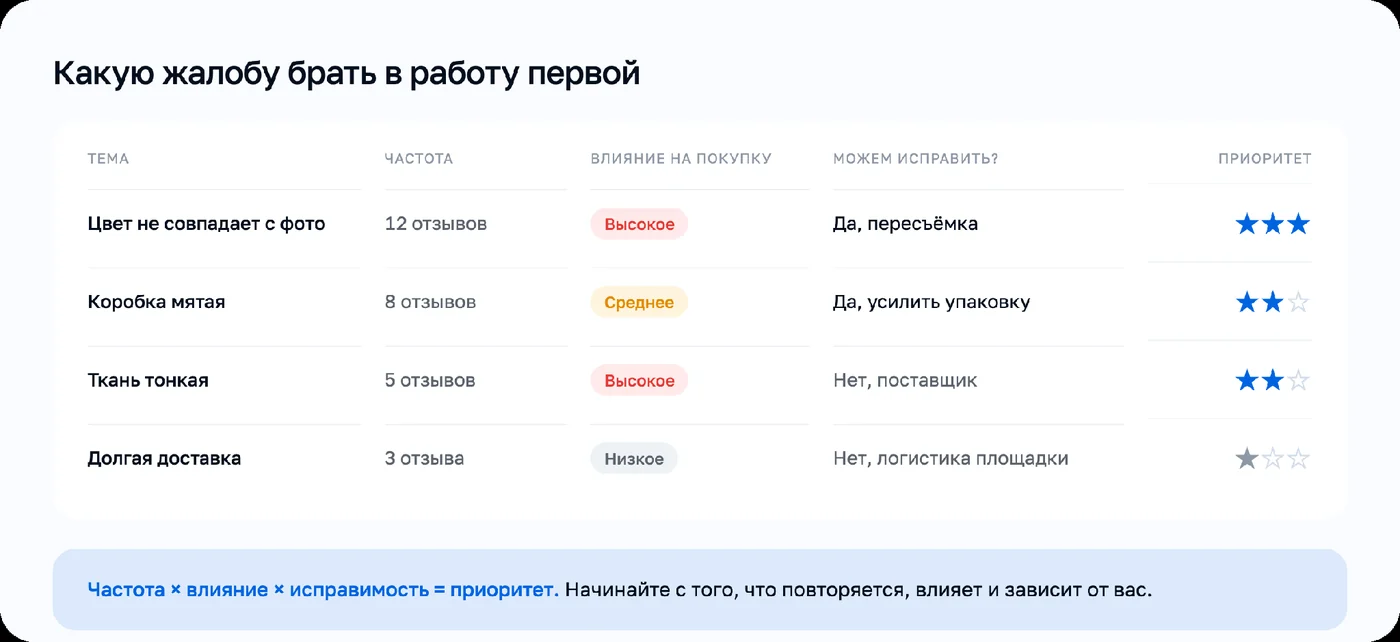 Приоритизация жалоб из отзывов конкурентов
