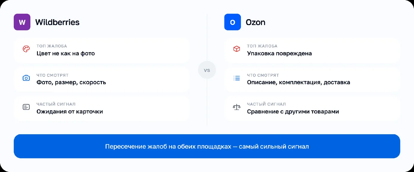Сравнение отзывов на WB и Ozon