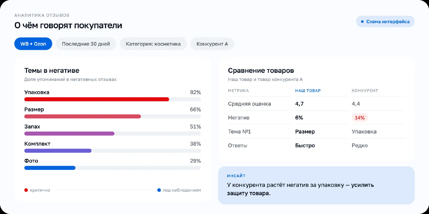 Аналитика отзывов и конкурентов в Спикс