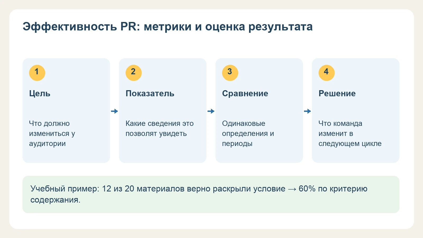 Схема оценки эффективности PR от постановки цели до решения по следующему циклу