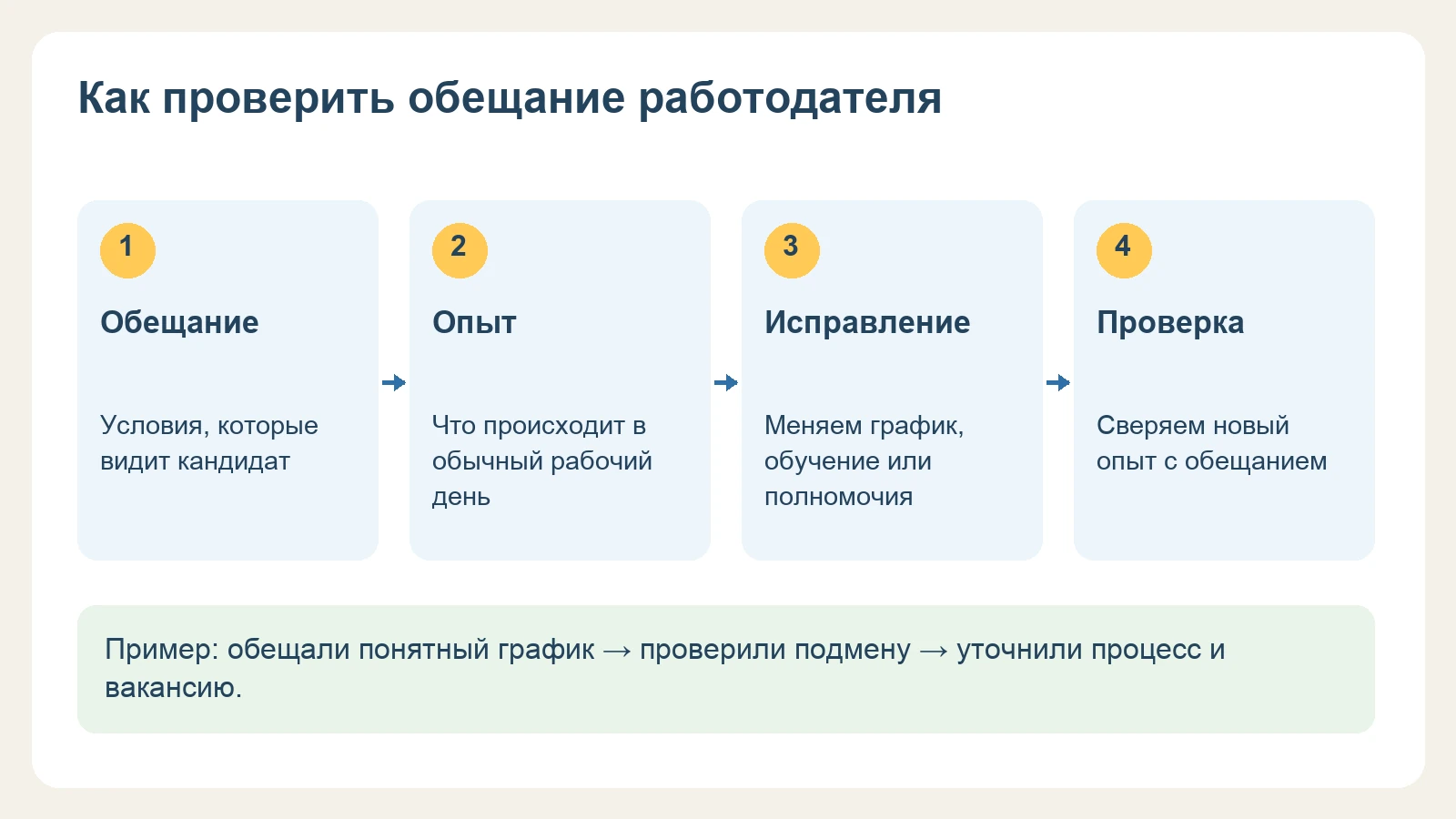 Четыре шага проверки обещания работодателя: обещание, опыт, исправление и повторная проверка