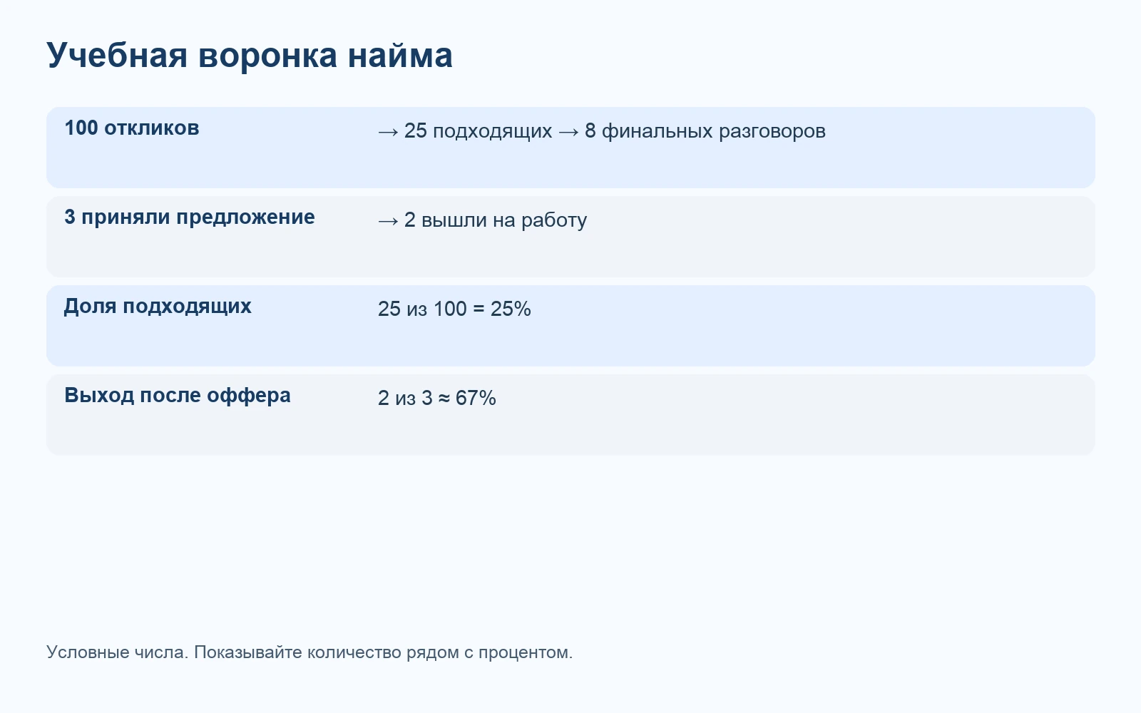 Учебная воронка найма от 100 откликов до двух вышедших на работу
