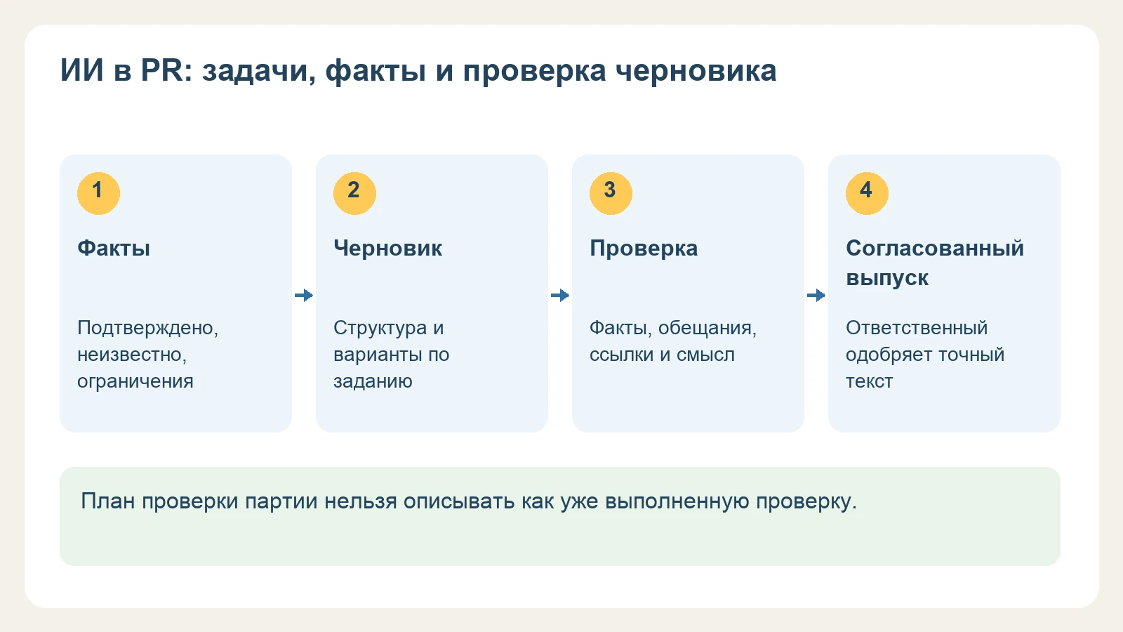 Схема работы с ИИ в PR: факты, черновик, проверка и согласованный выпуск