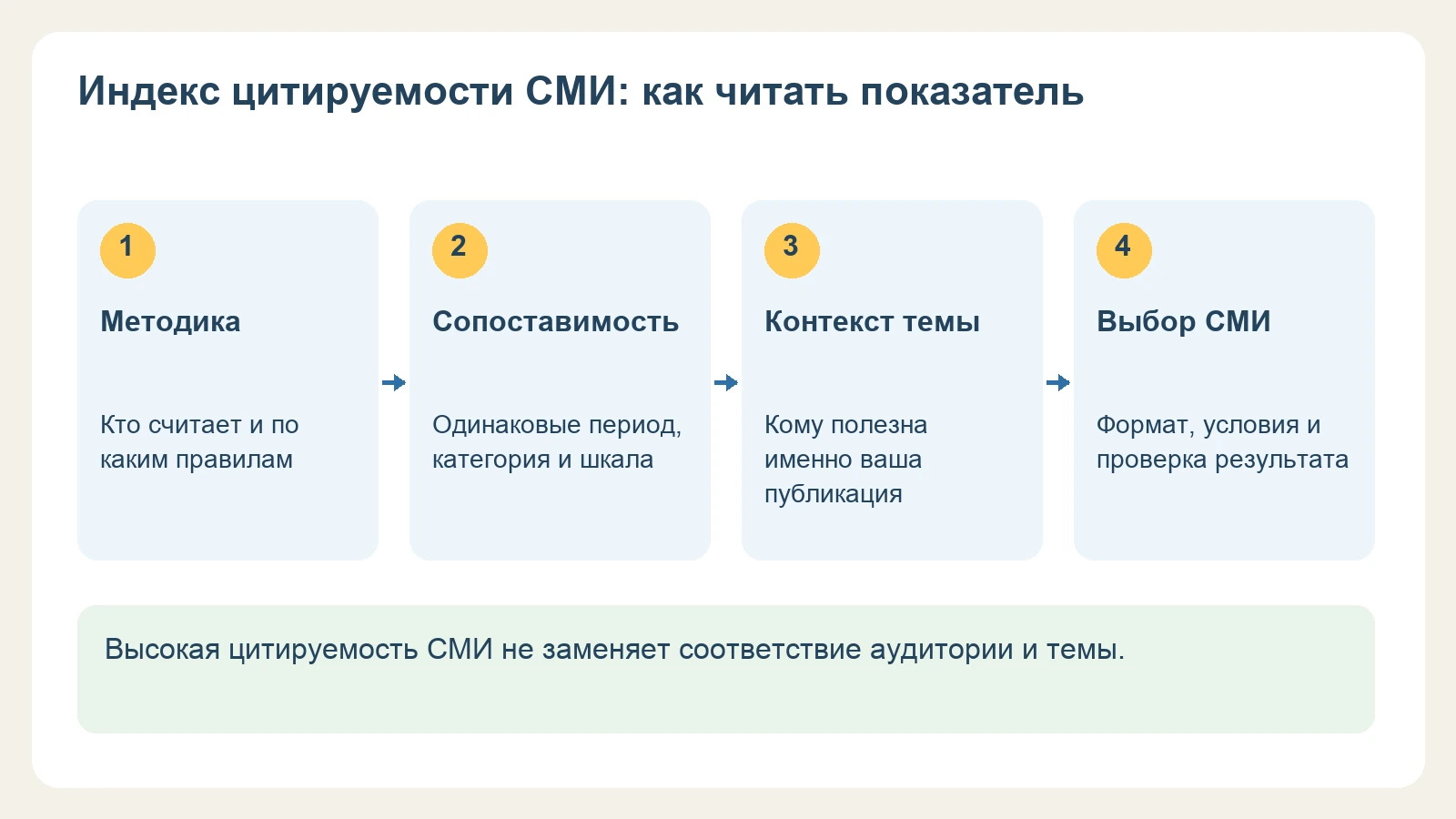 Схема чтения индекса цитируемости СМИ: методика, сопоставимость, контекст темы и выбор площадки