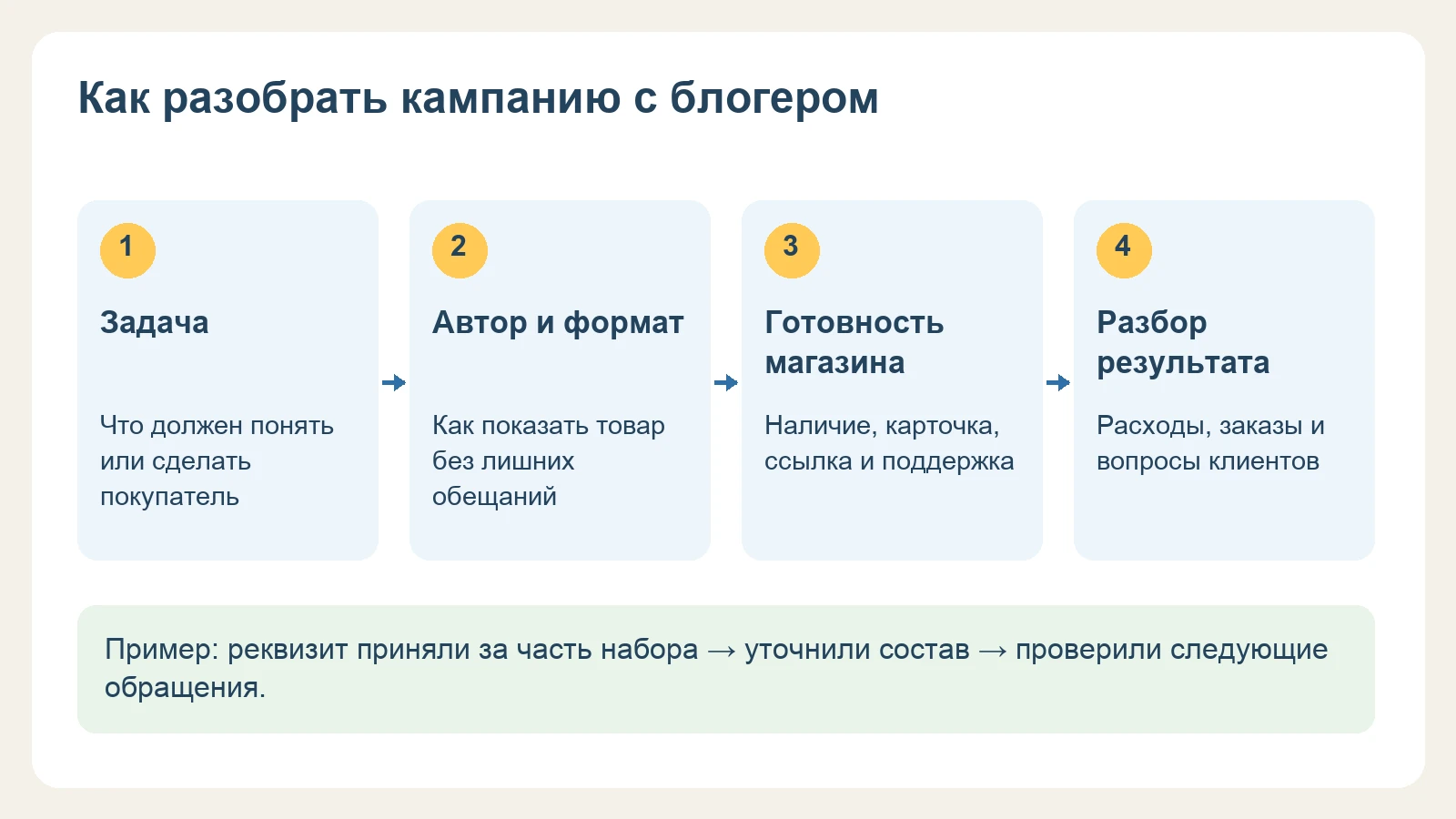 Схема четырех этапов кампании с блогером: задача, автор и формат, готовность магазина, разбор результата