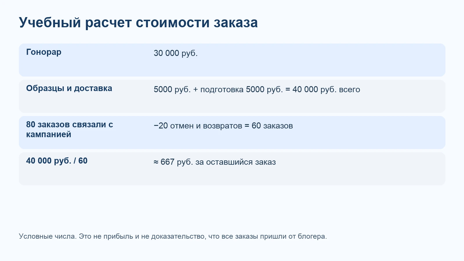 Учебный расчет: 40 000 рублей расходов, 60 заказов после отмен и возвратов, около 667 рублей за заказ