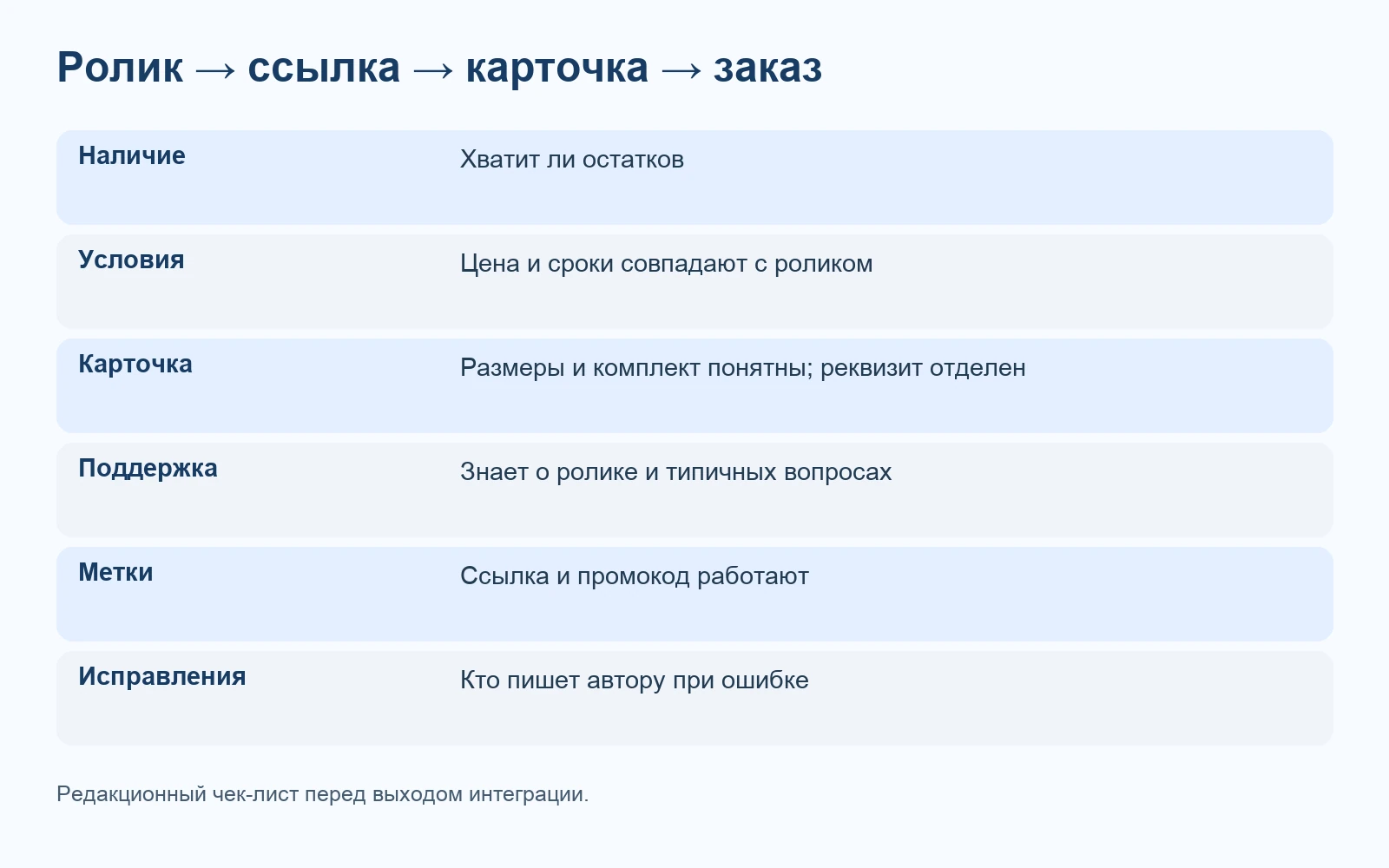 Чек-лист перед интеграцией: наличие, условия, карточка товара, поддержка, метки и исправления