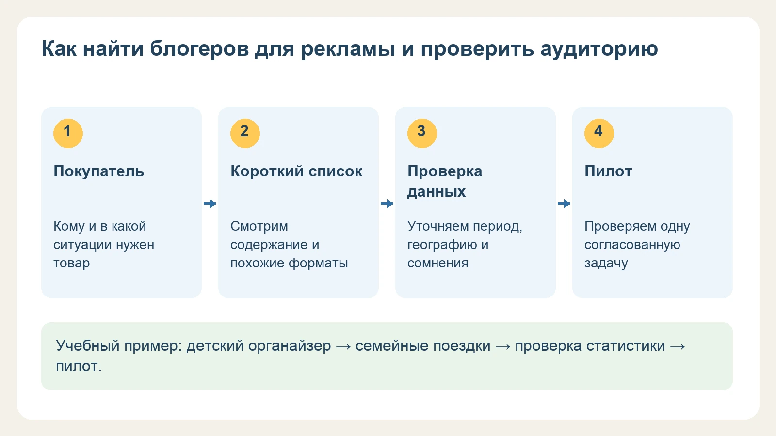 Схема поиска блогера: товар, ситуация покупателя, проверка статистики и пилотное размещение