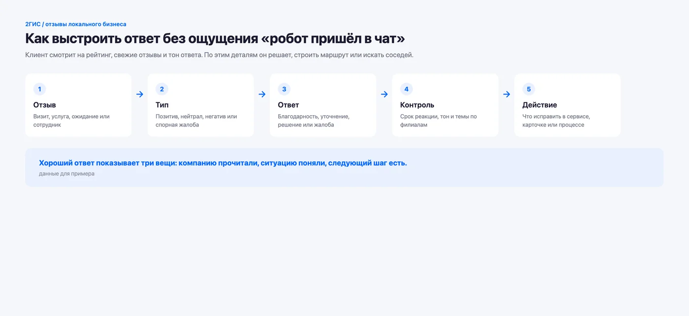 Как отзыв в 2ГИС проходит путь от клиента до решения внутри бизнеса