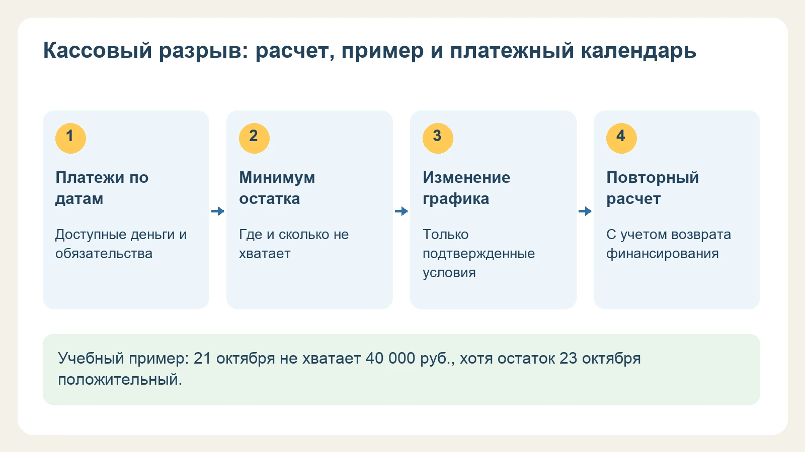 Учебный пример: 21 октября не хватает 40 000 руб., хотя остаток 23 октября положительный