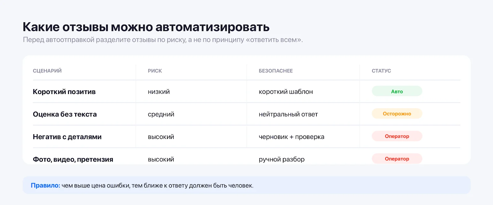 Таблица рисков: какие отзывы можно автоматизировать, а какие передавать оператору