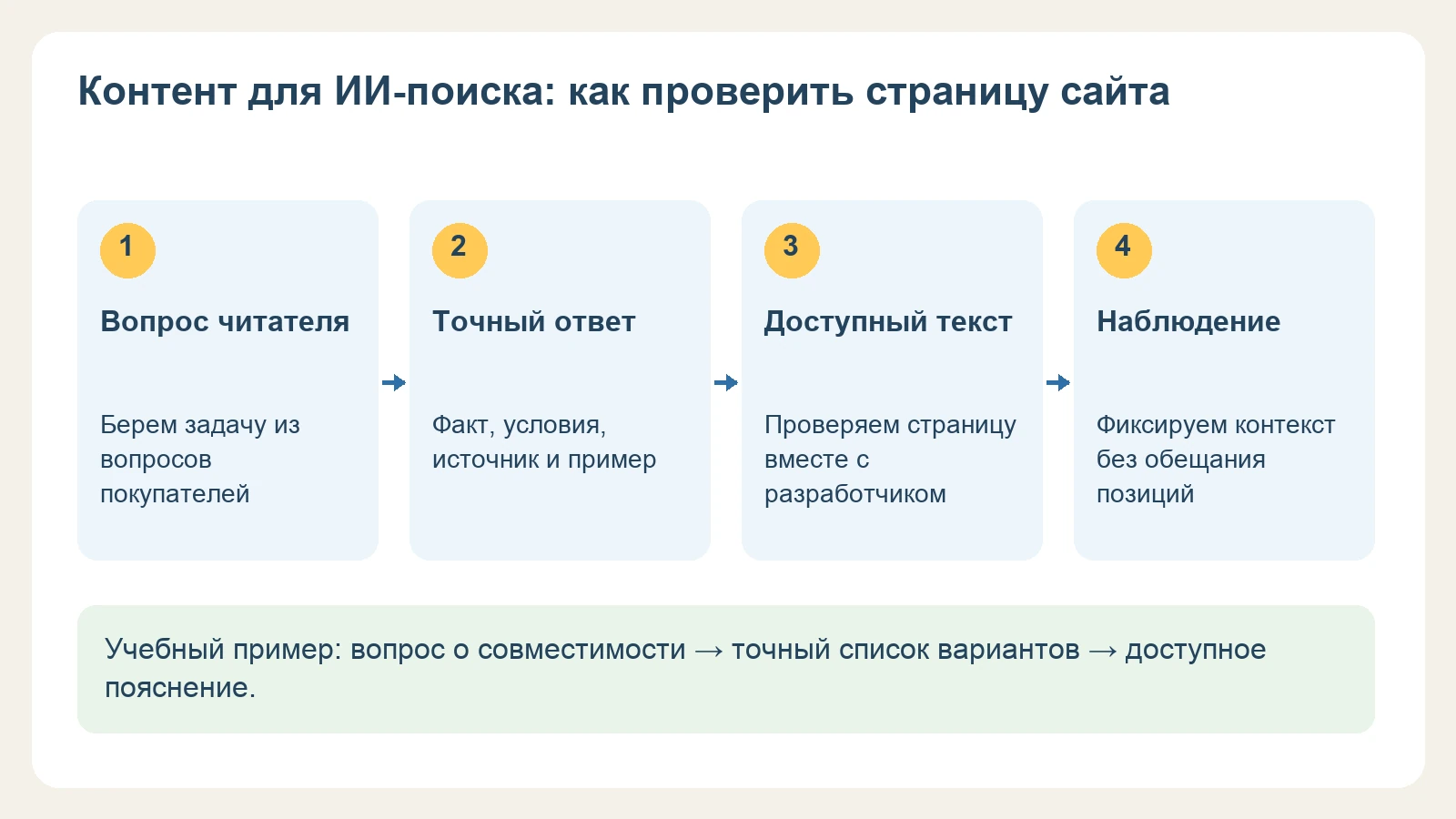 Учебный пример: вопрос о совместимости → точный список вариантов → доступное пояснение. Схема редакции