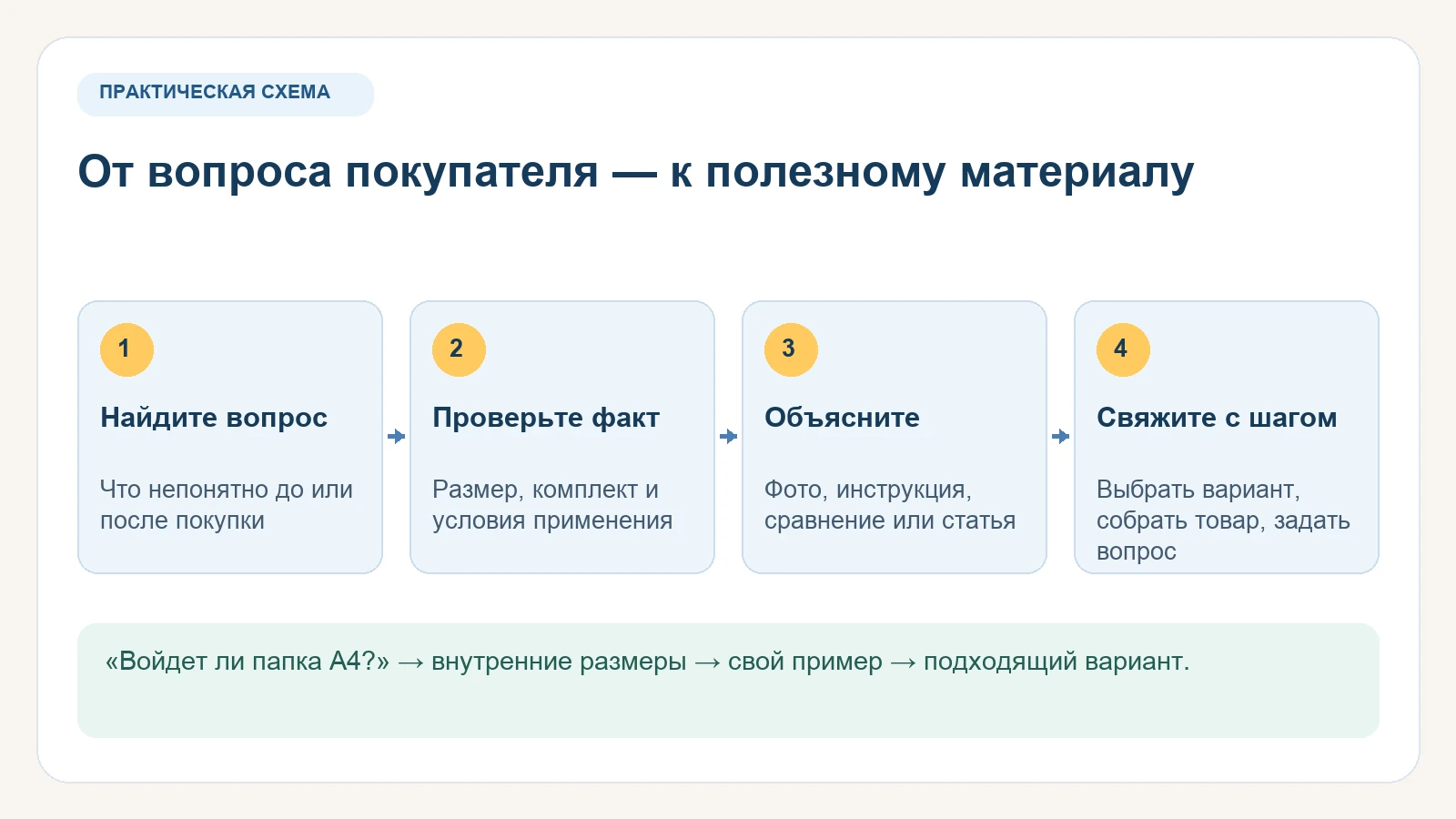 От вопроса покупателя — к полезному материалу. Учебная схема процесса