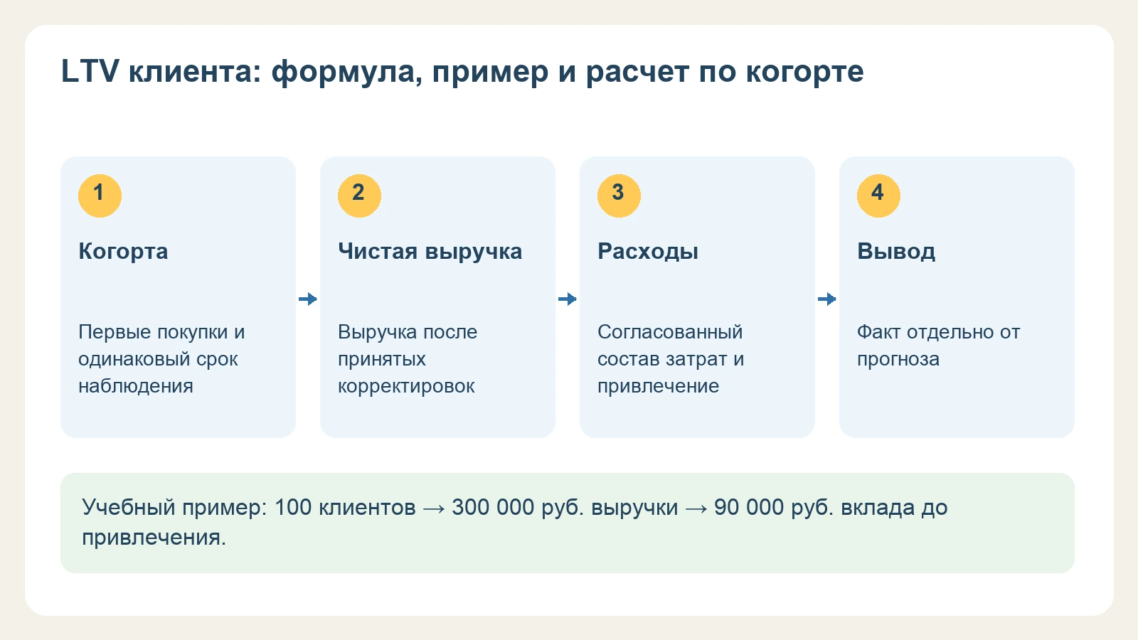 Учебная схема расчета выручки и вклада на клиента по когорте
