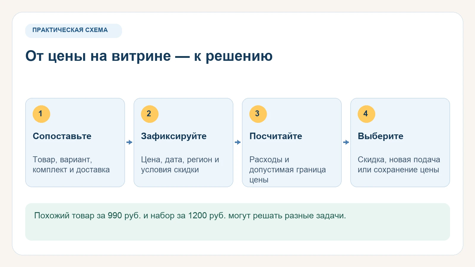 Схема перехода от цены конкурента на витрине к решению продавца
