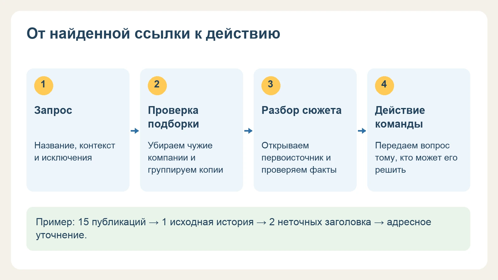 Схема работы с публикацией: запрос, проверка подборки, разбор сюжета и действие команды
