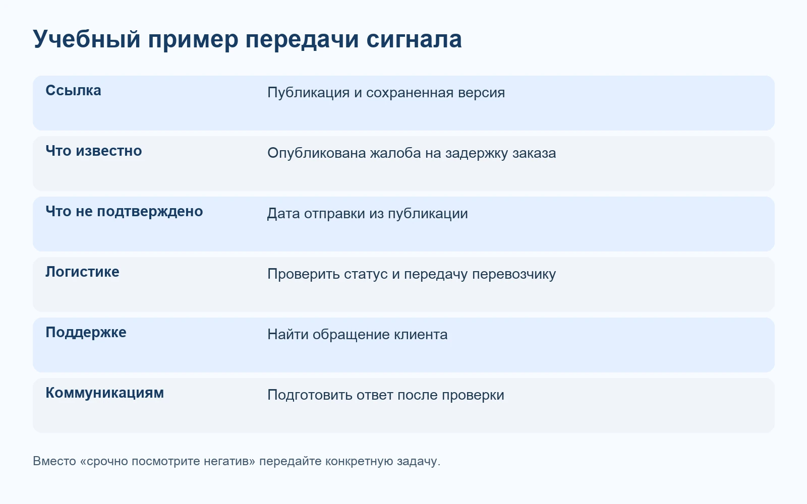 Шаблон сообщения команде со ссылкой, известными и неподтвержденными фактами и задачами ответственным