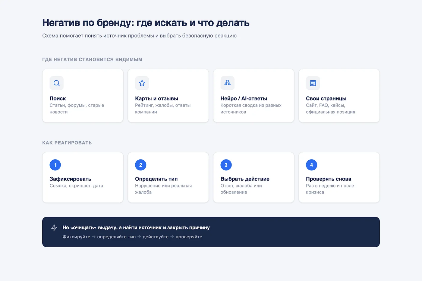 Иллюстрация: где искать негатив по бренду – от обычной выдачи до карт, отзовиков и нейропоиска.