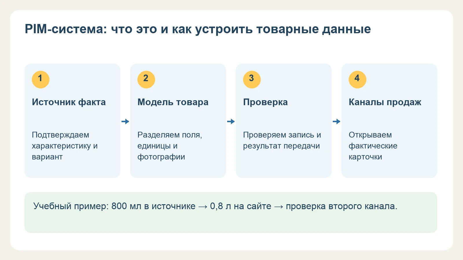 Учебный пример: 800 мл в источнике → 0,8 л на сайте → проверка второго канала. Схема редакции