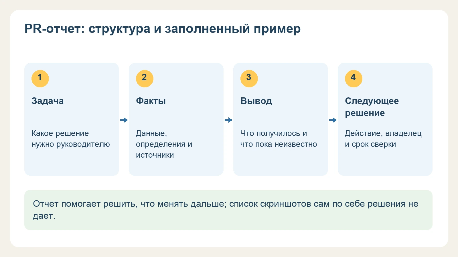 Схема PR-отчета: задача, факты, вывод и следующее решение