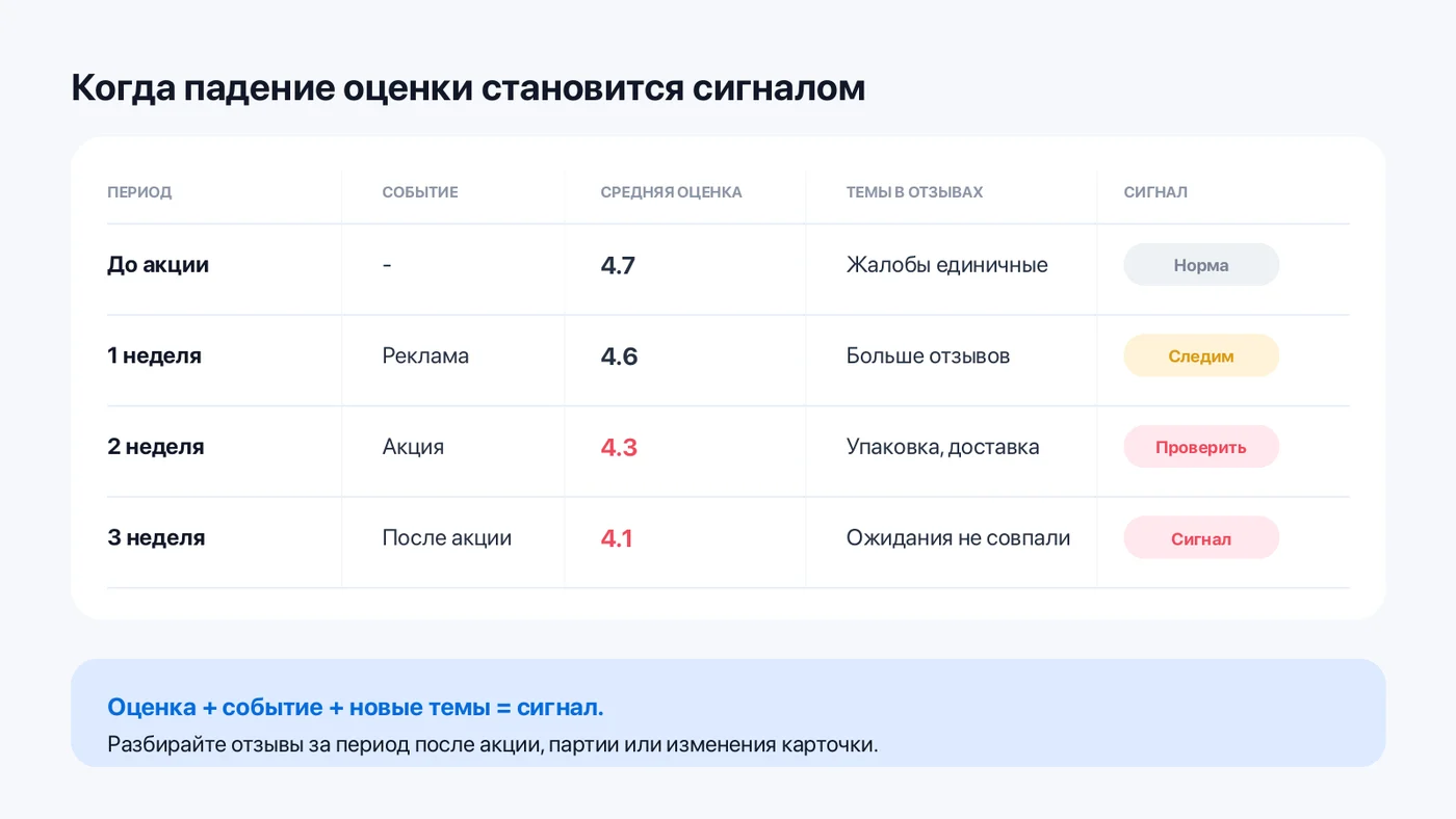 Просадка оценки после акции или новой партии