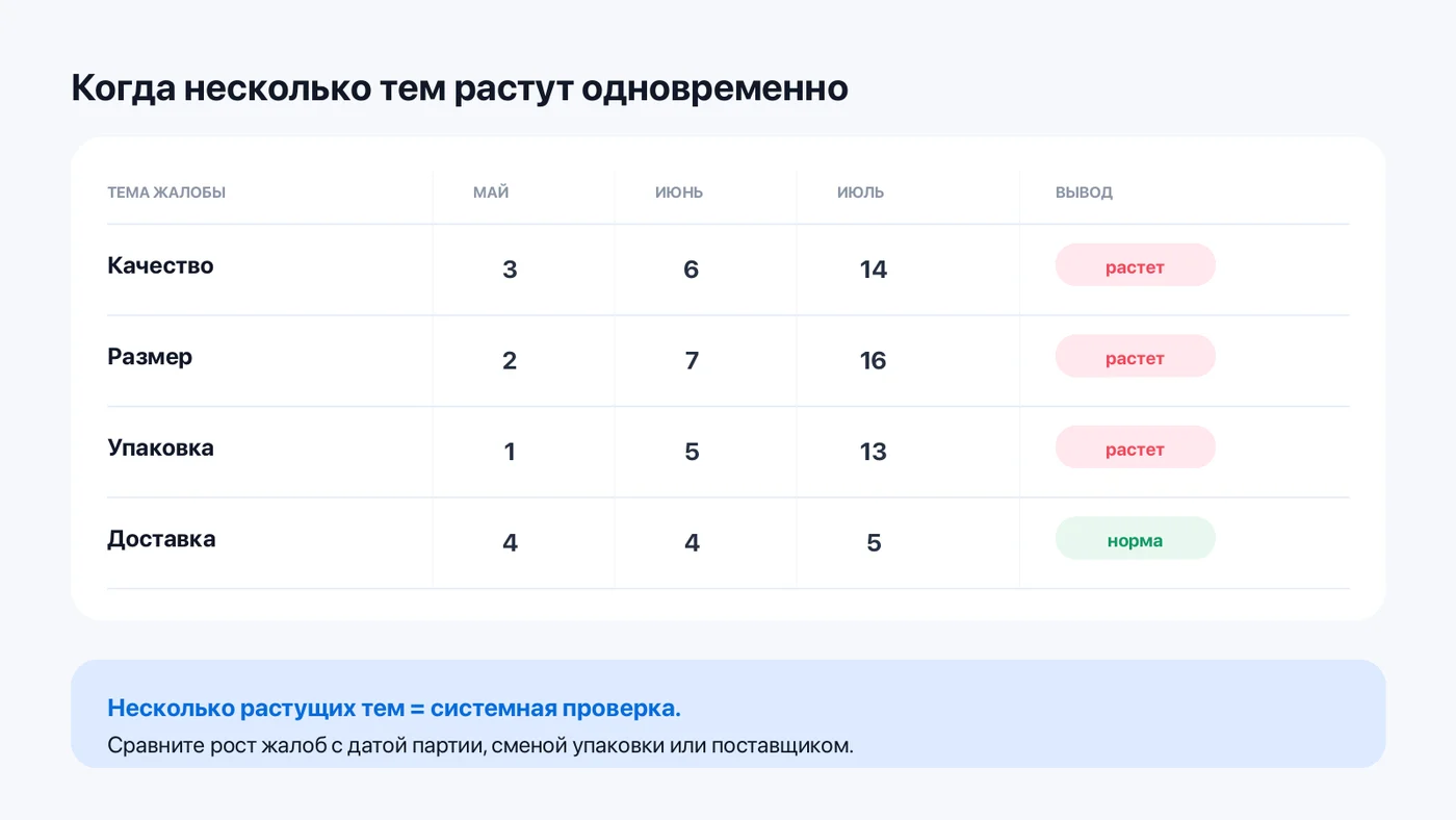 Рост нескольких тем жалоб одновременно