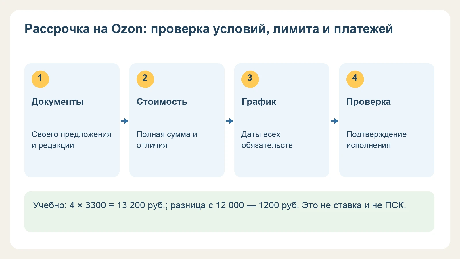 Учебно: 4 × 3300 = 13 200 руб.; разница с 12 000 — 1200 руб. Это не ставка и не ПСК. Схема редакции