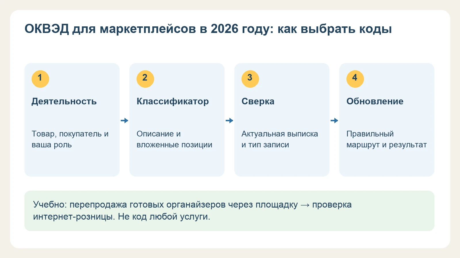 ОКВЭД для торговли на маркетплейсах: коды и выбор в 2026 году