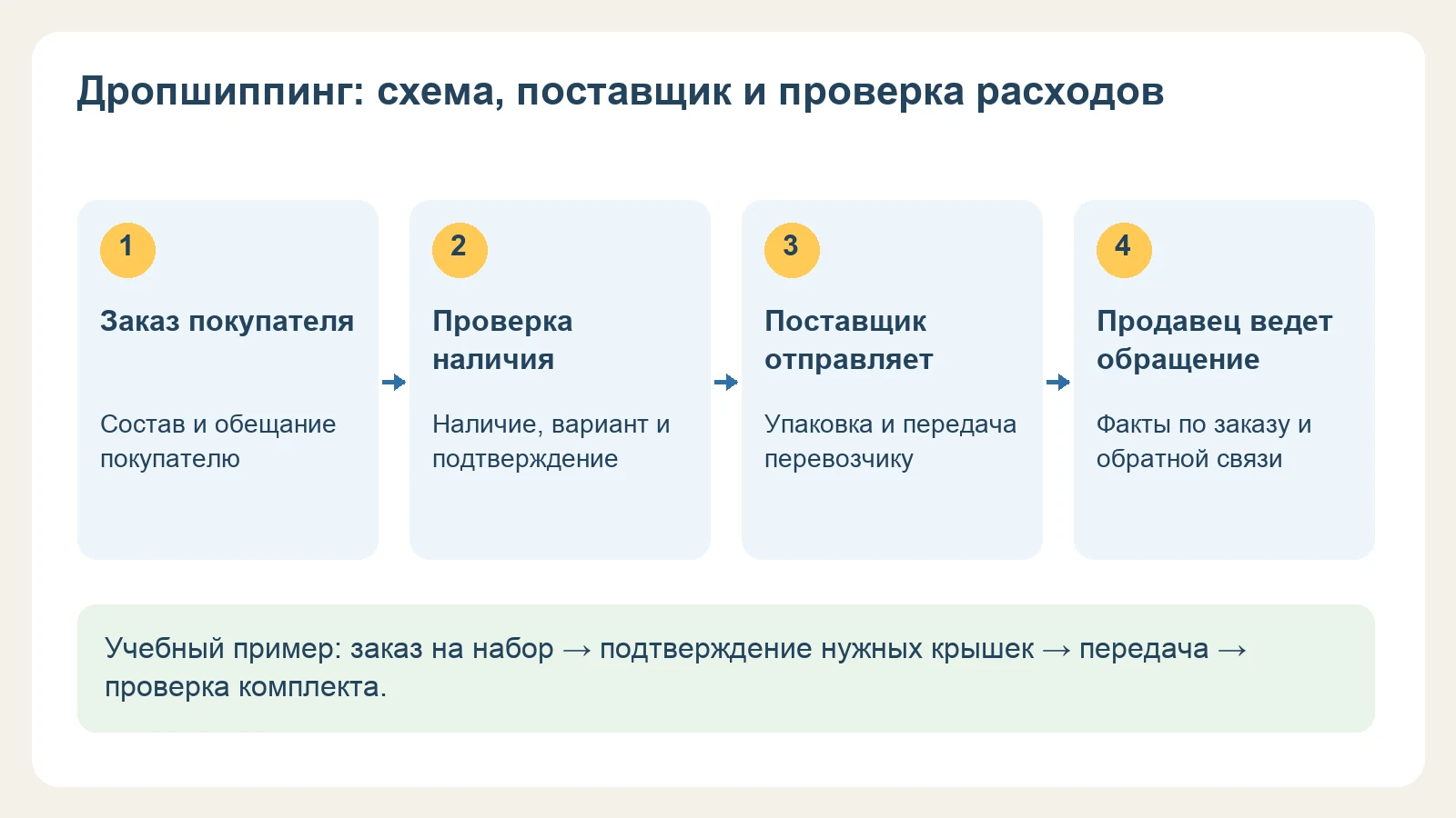 Дропшиппинг: что это и как проверить схему продаж