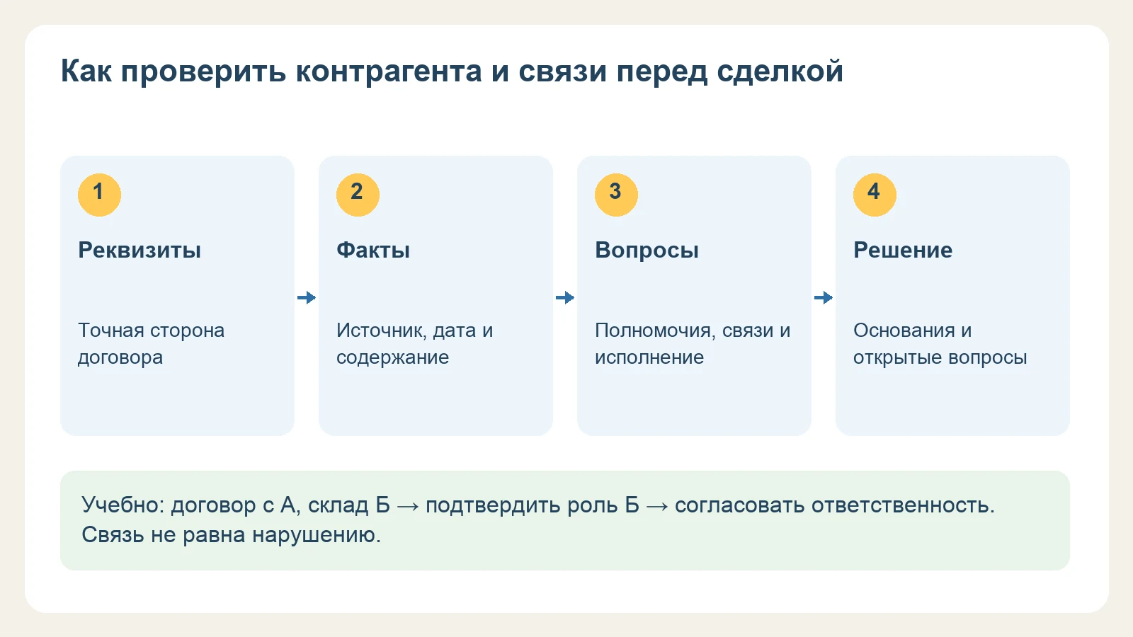 Договор с компанией А, склад компании Б: подтвердить роль и согласовать ответственность