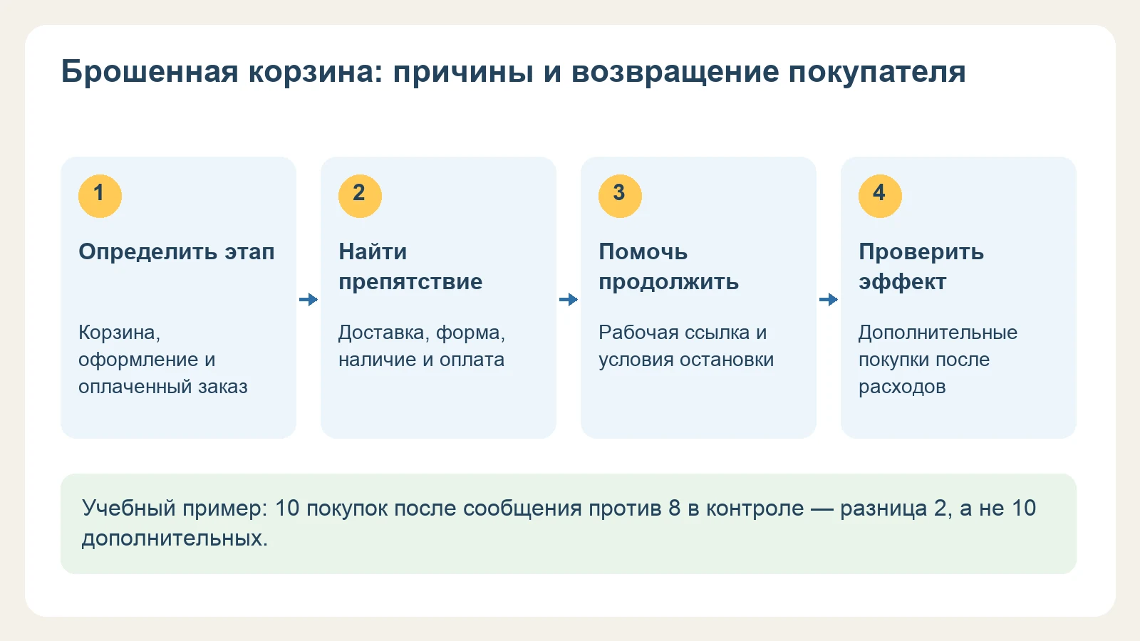 Четыре шага работы с брошенной корзиной: определить этап, найти препятствие, помочь продолжить и проверить эффект