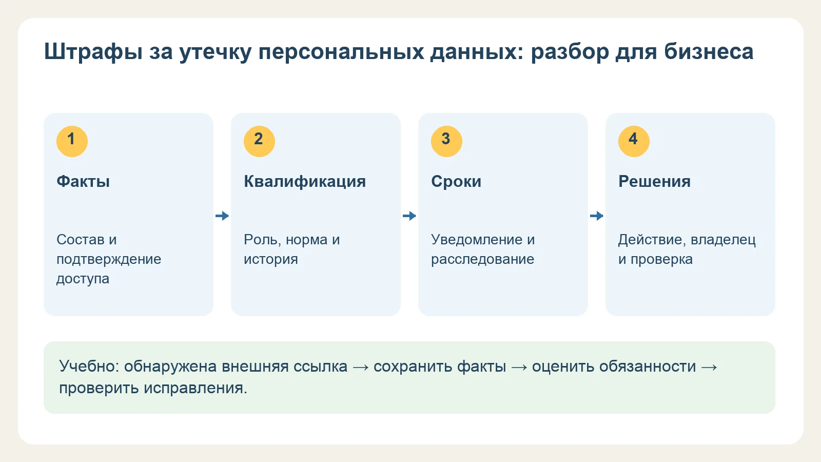 Четыре шага оценки инцидента: факты, квалификация, сроки и решения