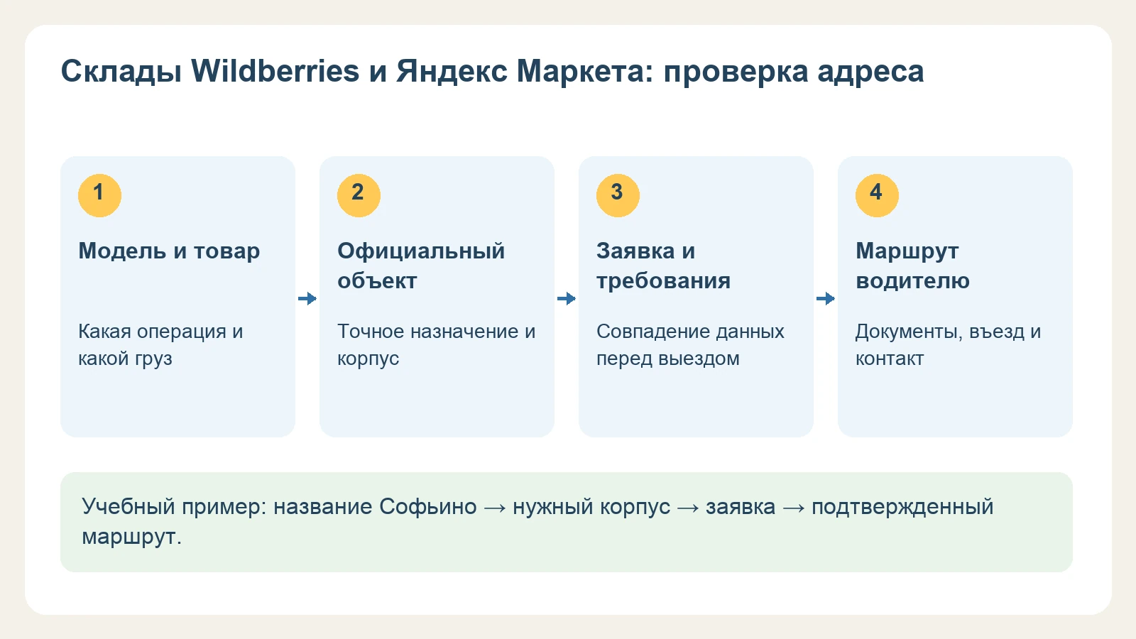 Учебный пример: название Софьино → нужный корпус → заявка → подтвержденный маршрут