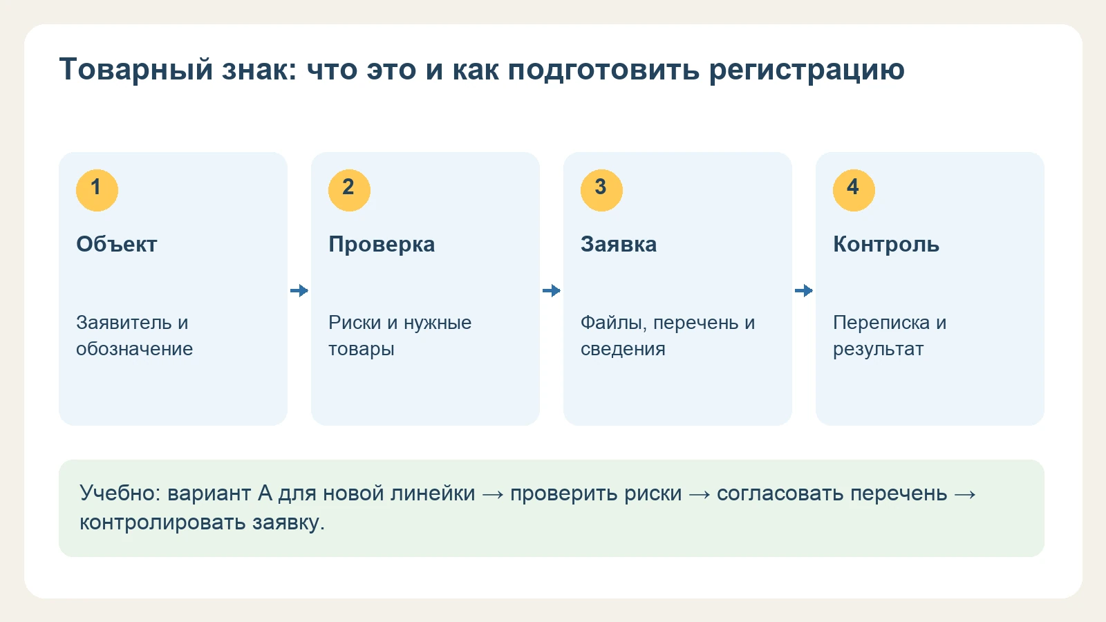 Учебно: вариант А для новой линейки → проверить риски → согласовать перечень → контролировать заявку